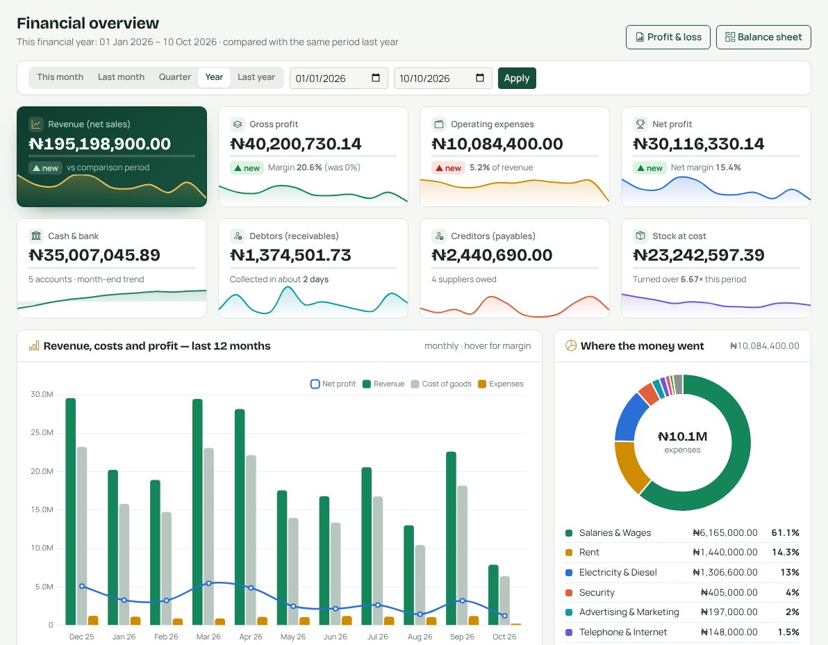 Financial overview with sales, profit margins and charts